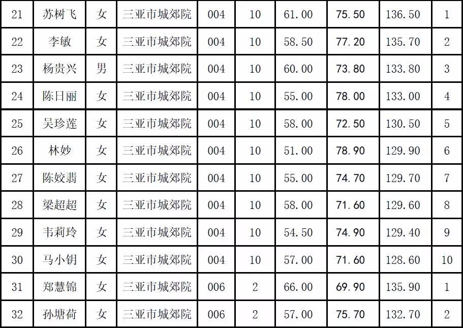 海南三亚最新招聘信息汇总