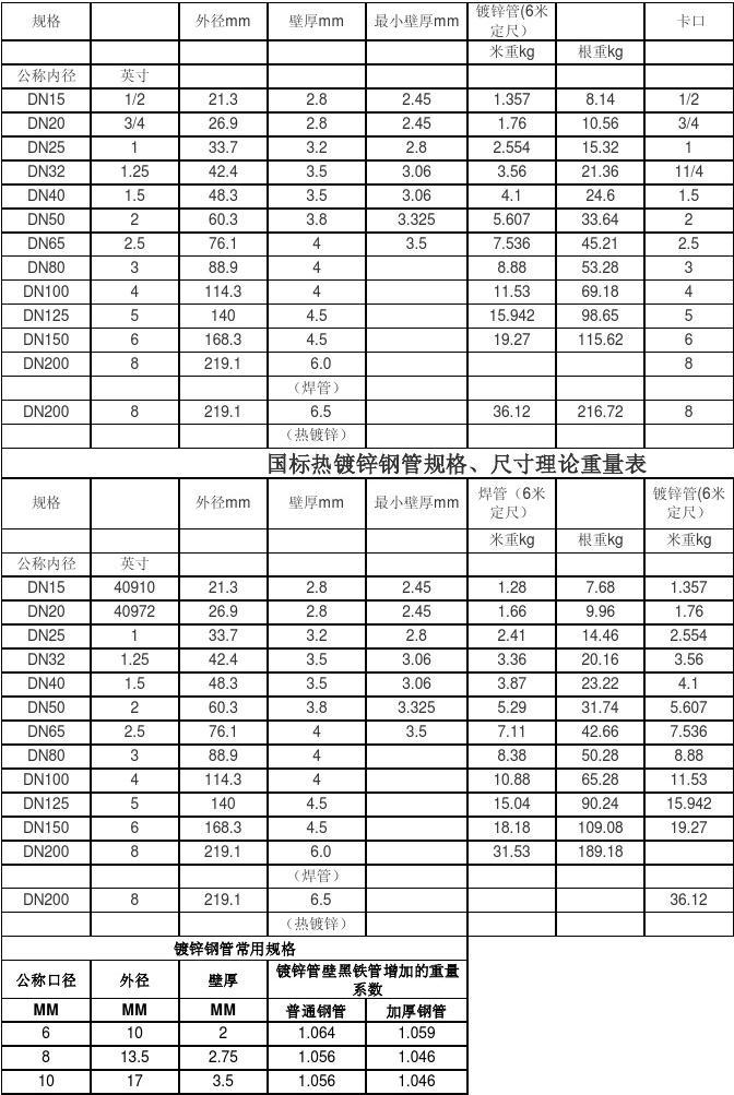 2016镀锌管最新价格概览及分析表