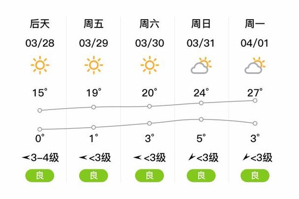 蔚州镇最新天气概况