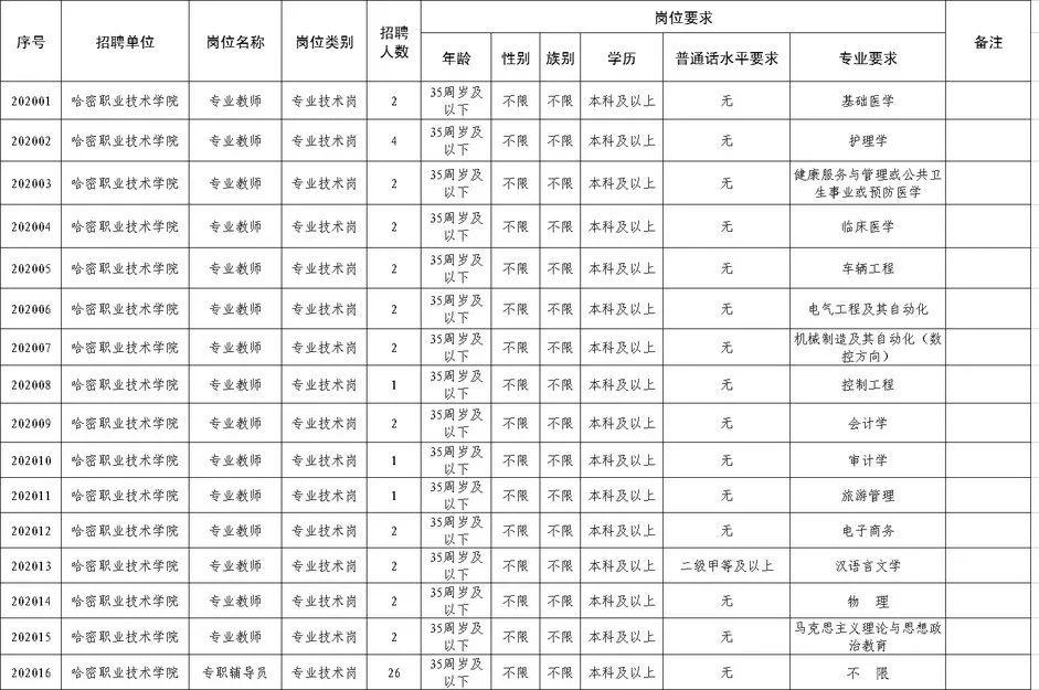 哈密地区市人口和计划生育委员会招聘启事