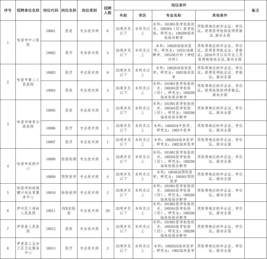 木垒哈萨克自治县卫生健康局招聘启事概览