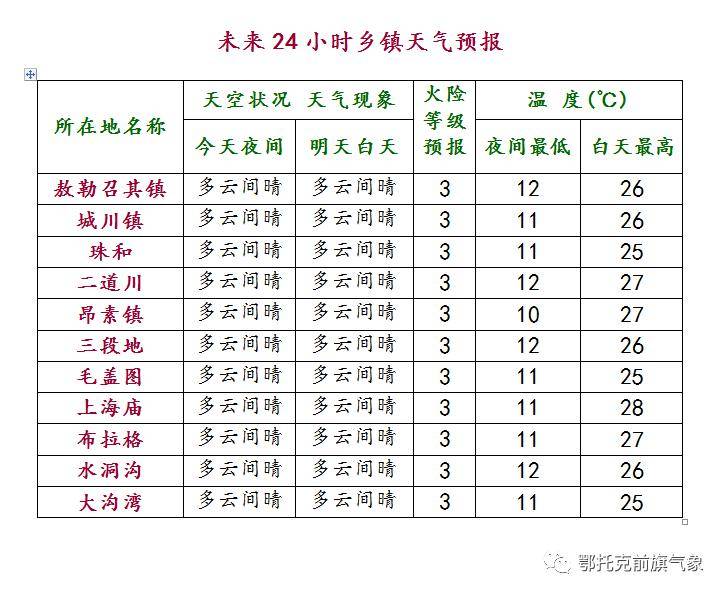 麻布加村最新天气状况预测