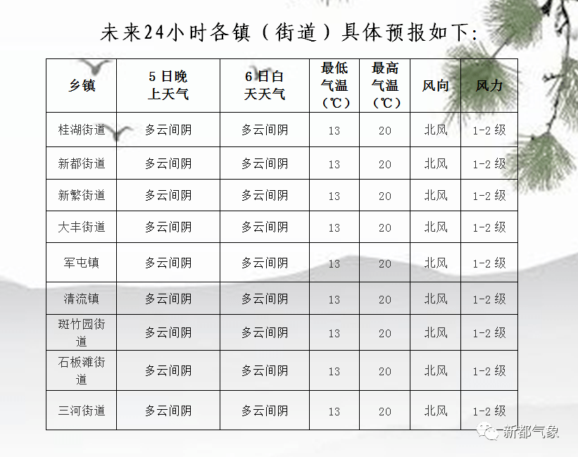 学村最新天气预报