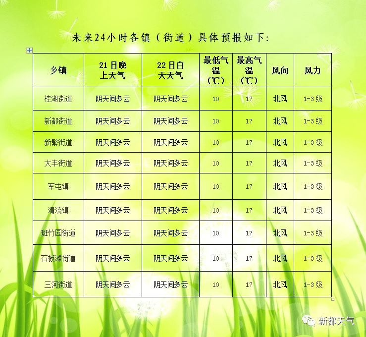 温香镇天气预报更新通知