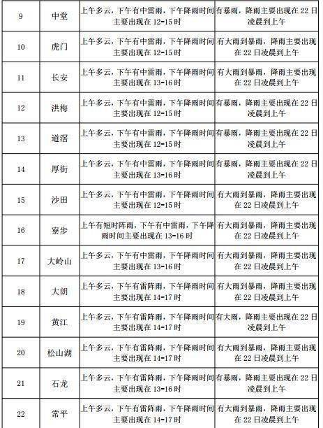 新河路街道天气预报更新通知