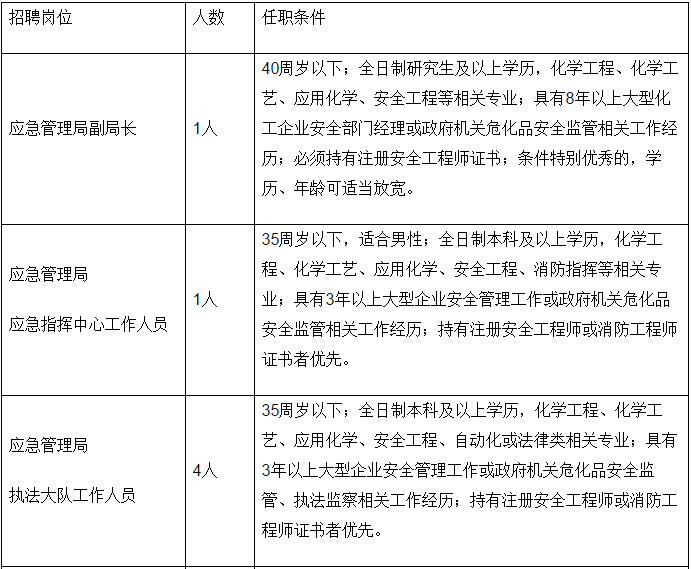 城关区应急管理局招聘信息与应聘指南概览