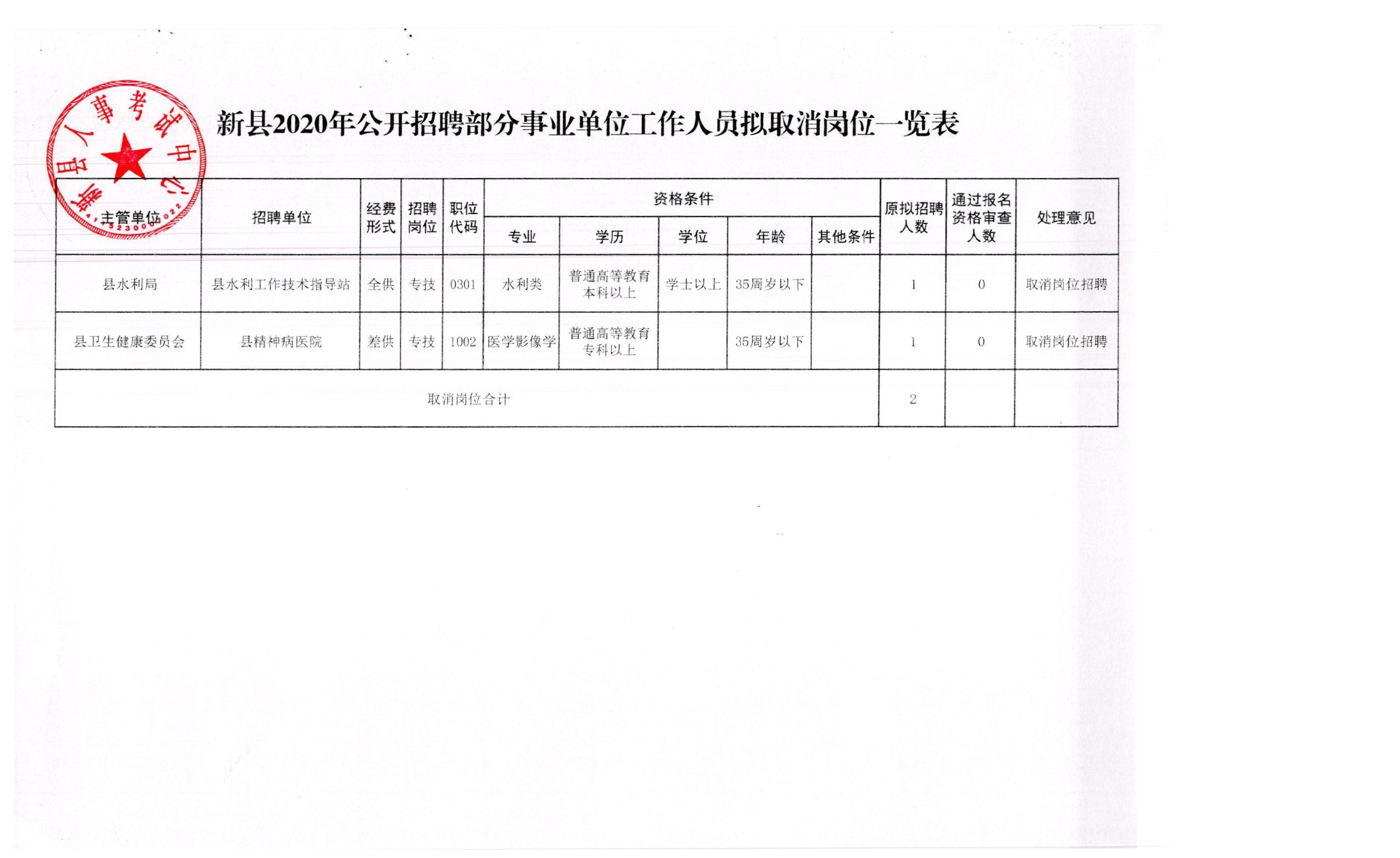 大悟县应急管理局最新招聘信息概况