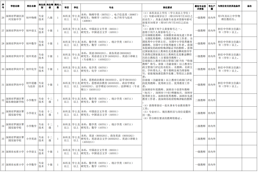 宁洱哈尼族彝族自治县数据和政务服务局招聘公告解析