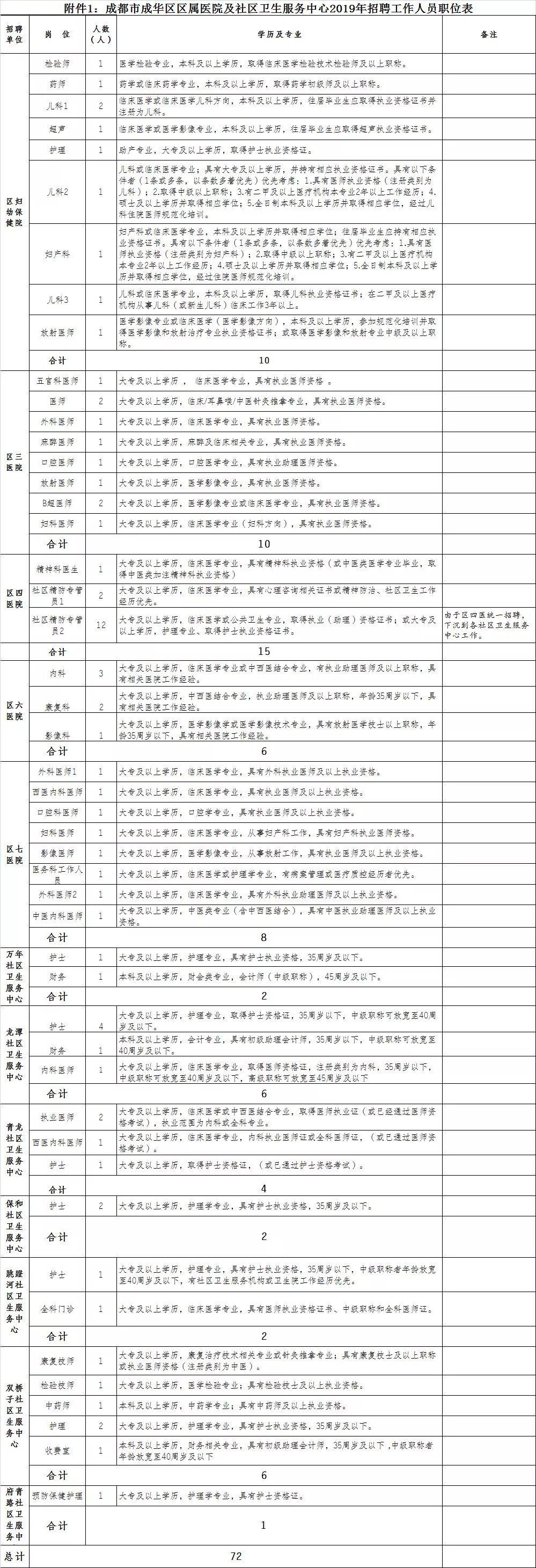 成华区住房和城乡建设局最新招聘公告发布