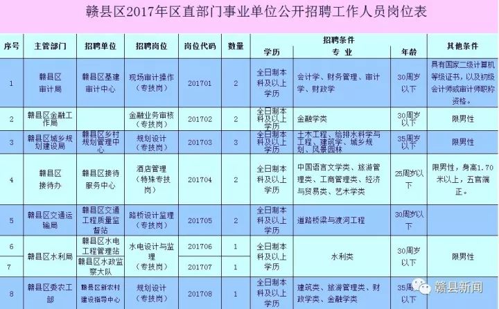 赣县人民政府办公室最新招聘启事