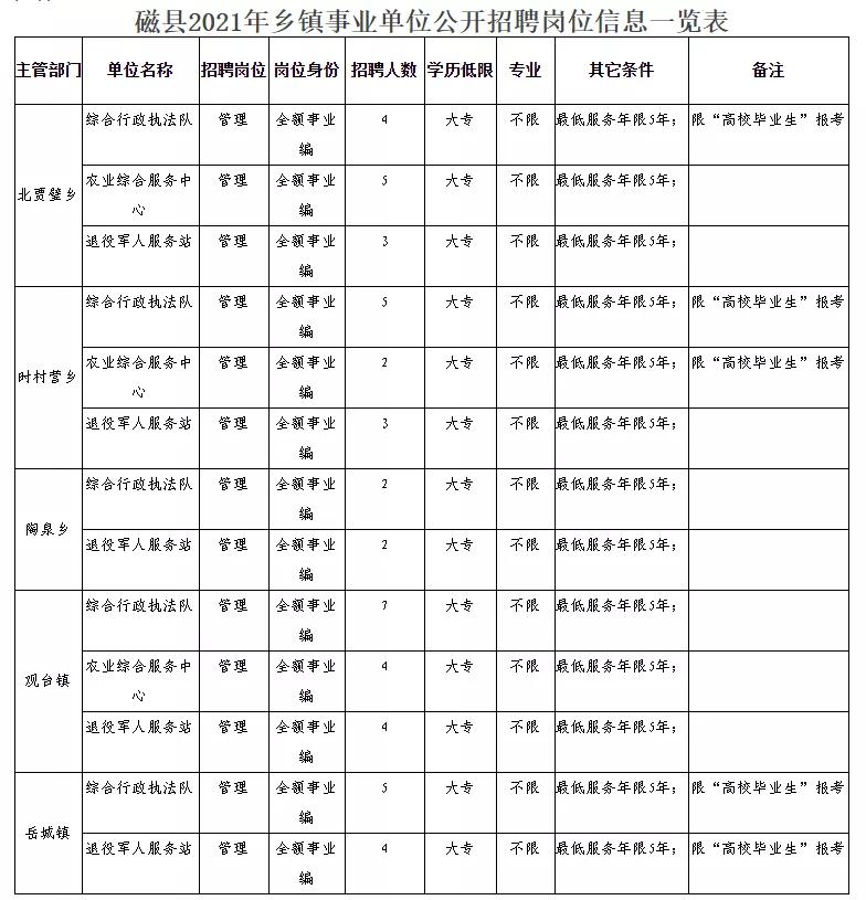 舞阳县民政局最新招聘信息发布汇总